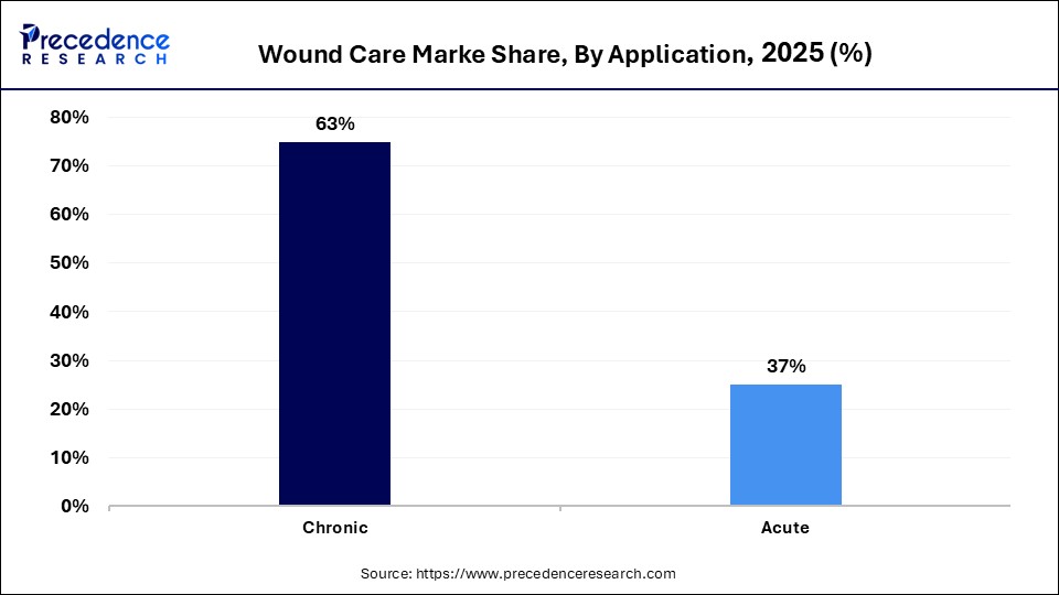 Wound Care Market Share, By Application, 2025 (%)