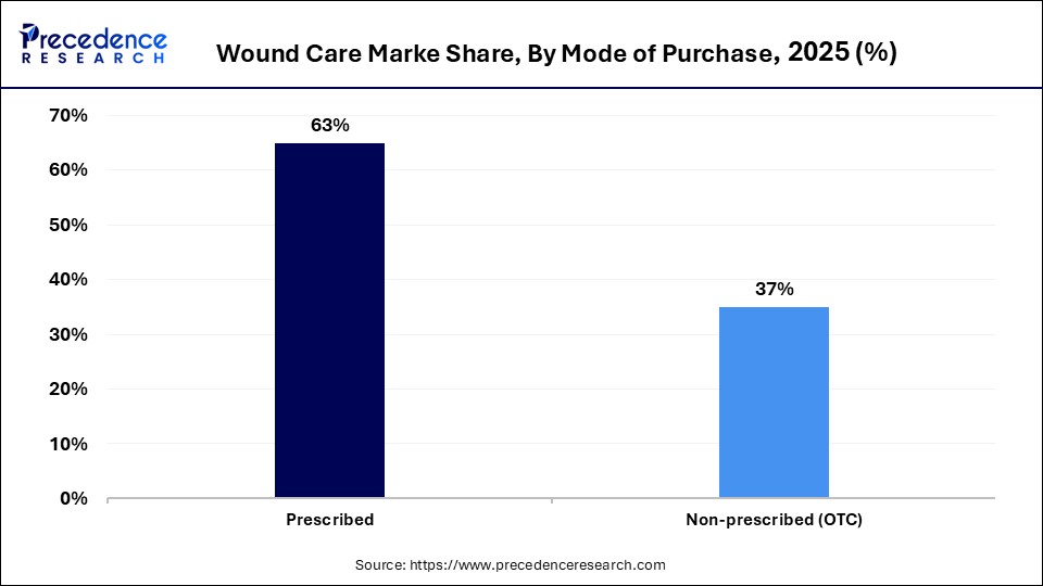 Wound Care Market Share, By Mode of Purchase, 2025 (%)