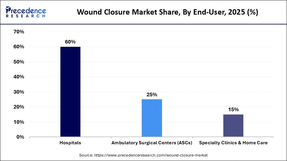 Wound Closure Market Share, By End-User, 2025 (%)