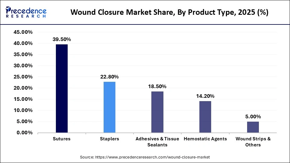 Wound Closure Market Share, By Product Type, 2025 (%)