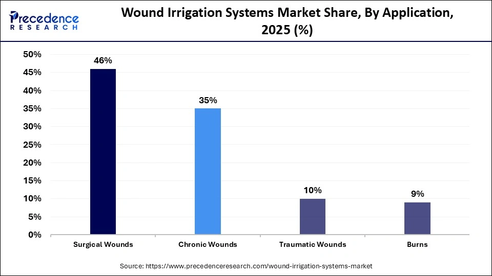Wound Irrigation Systems Market Share, By Application, 2025 (%)