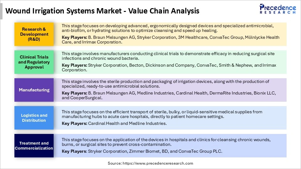 Wound Irrigation Systems Market Value Chain analysis