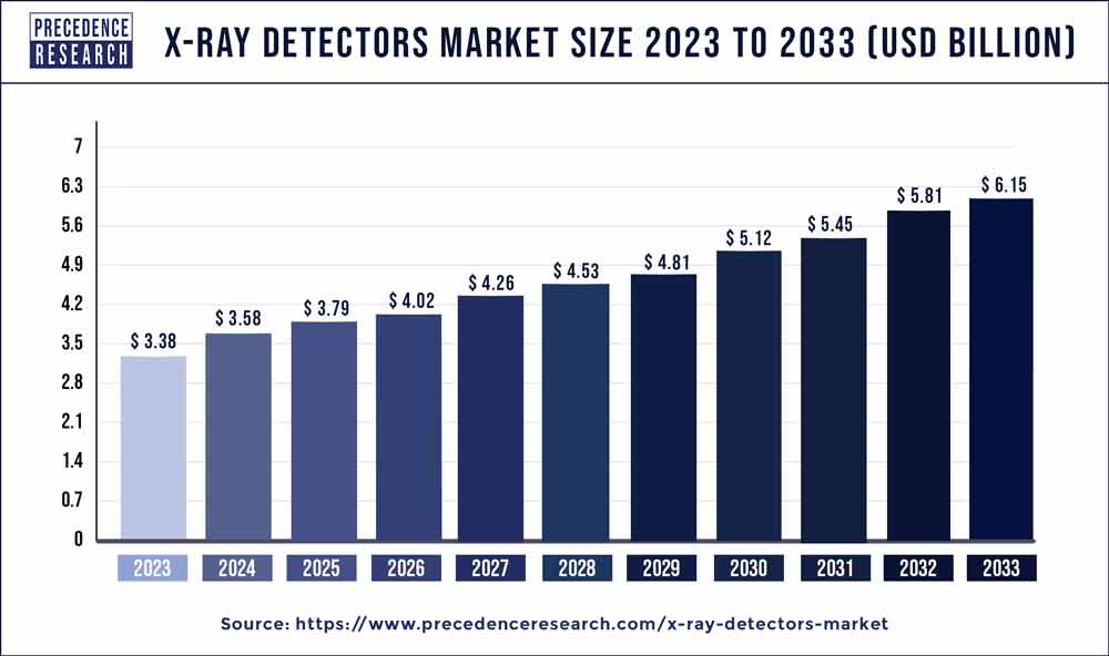 X-Ray Detectors Market Size 2023 To 2032
