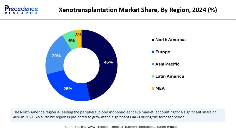 Xenotransplantation Market Share, By Region, 2024 (%)