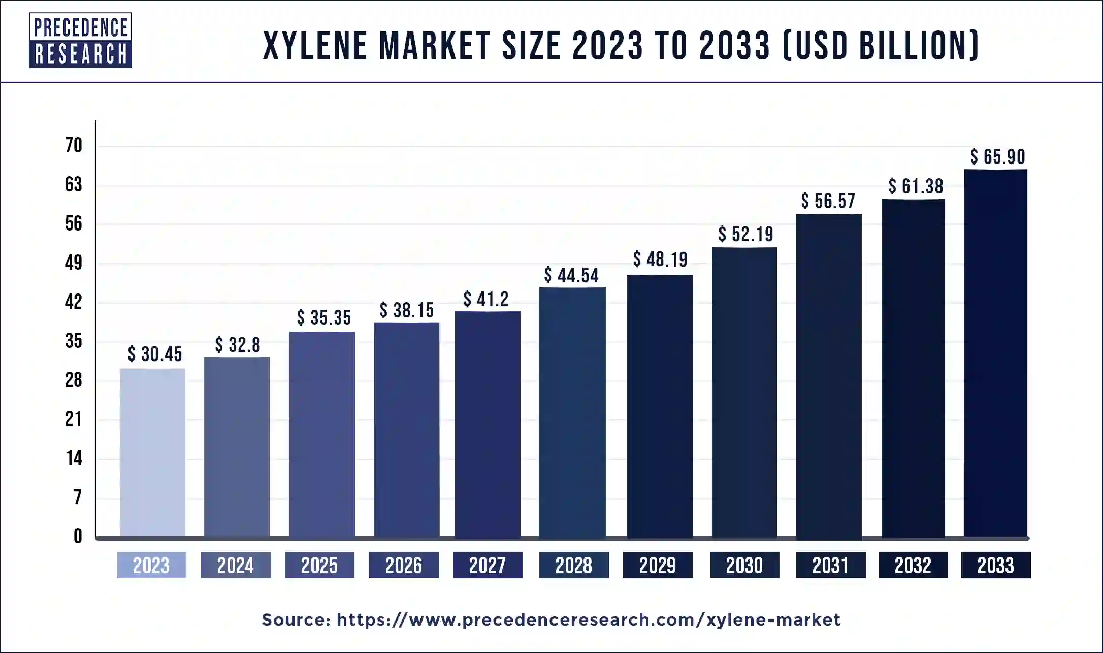 Xylene Market Size 2024 to 2033
