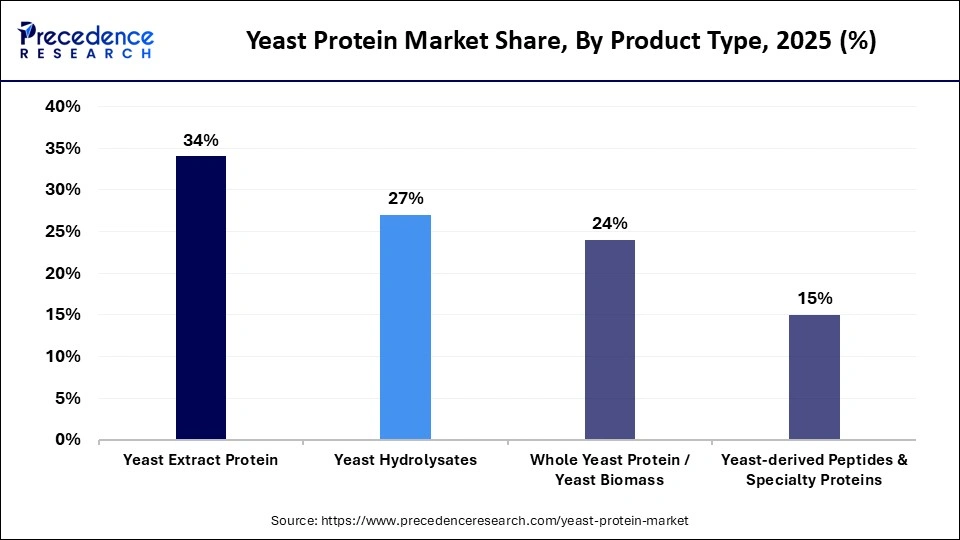 Yeast Protein Market Share, By Product Type, 2025 (%)