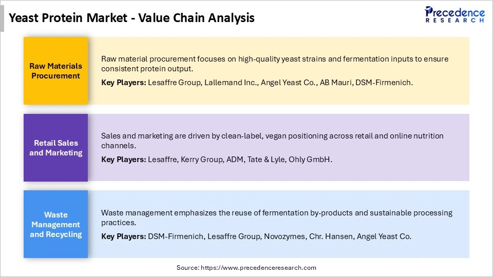 Yeast Protein Market Value Chain Analysis