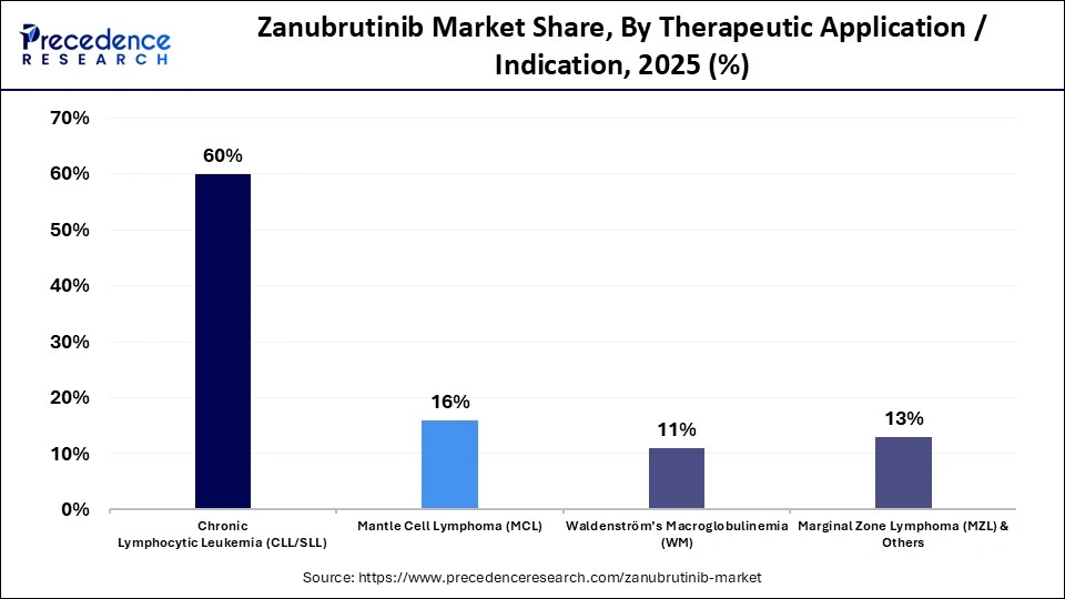 Zanubrutinib Market Share, By Therapeutic Application / Indication, 2025 (%)