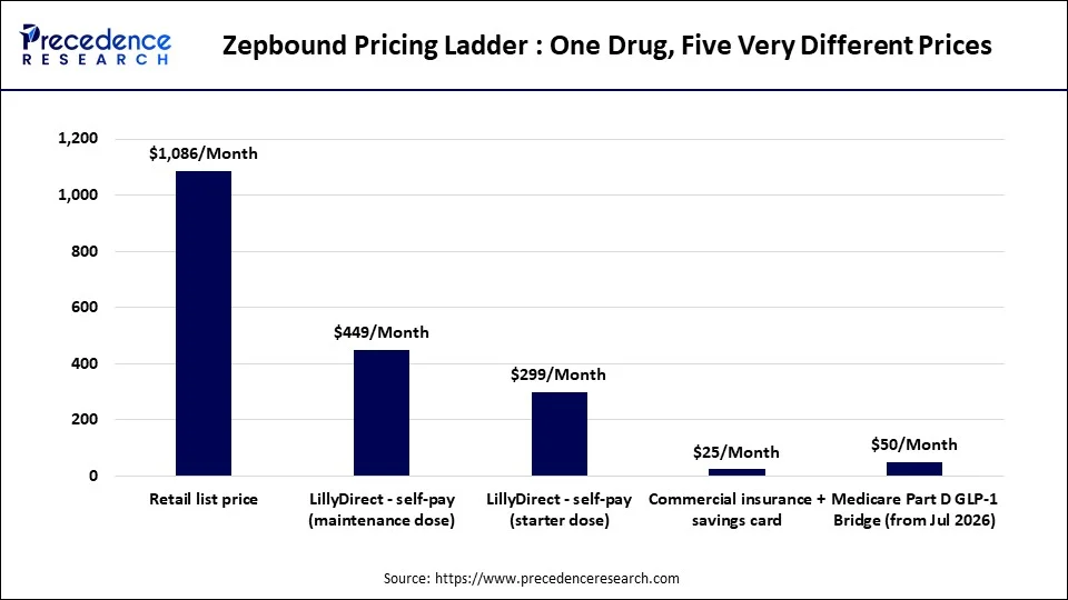Zepbound Pricing Ladder : One Drug, Five Very Different Prices