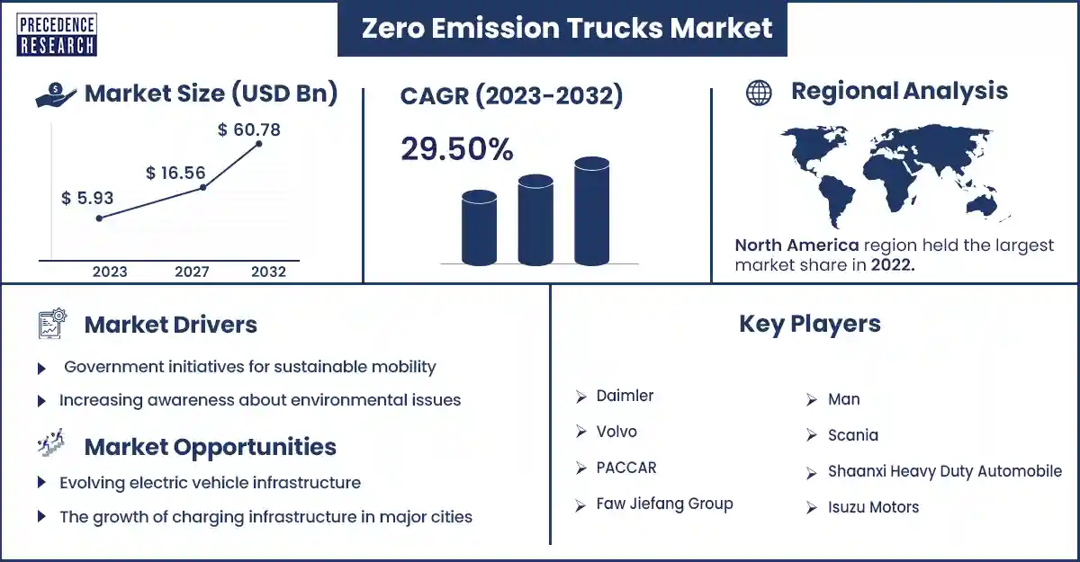 Zero Emission Trucks Market Size and Growth Rate From 2023 to 2032