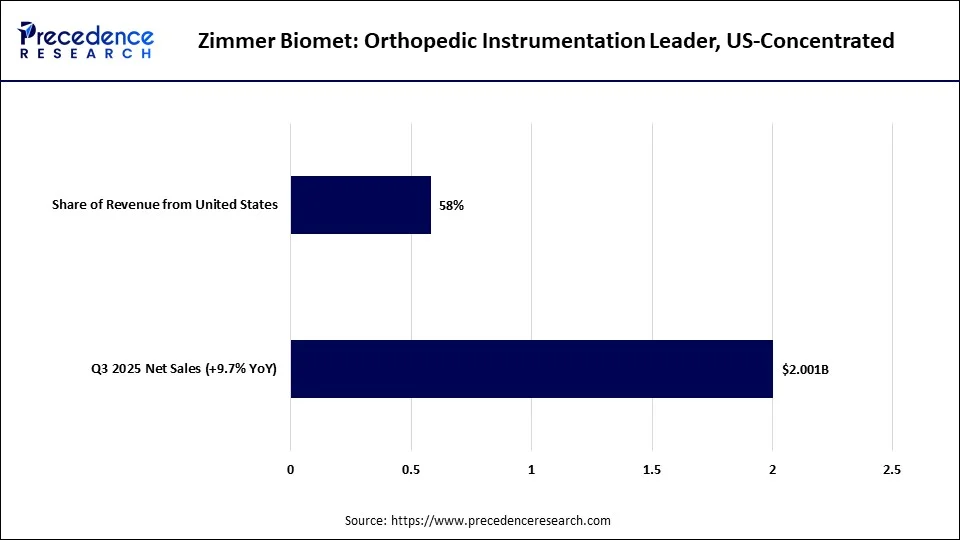 Zimmer Biomet: Orthopedic Instrumentation Leader, U.S.-Concentrated Zimmer Biomet: Orthopedic Instrumentation Leader, U.S.-Concentrated