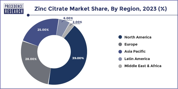 Zinc Citrate Market Share, By Region, 2023 (%)